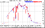 Solar PV/Inverter Performance Photovoltaic Panel Current Output