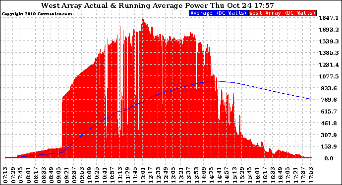 Solar PV/Inverter Performance West Array Actual & Running Average Power Output