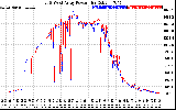 Solar PV/Inverter Performance Photovoltaic Panel Power Output