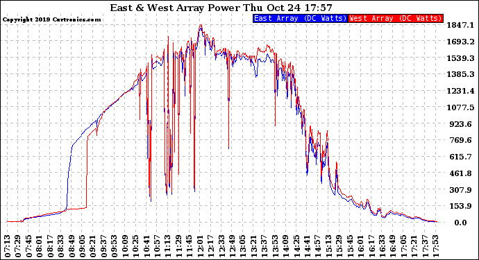 Solar PV/Inverter Performance Photovoltaic Panel Power Output