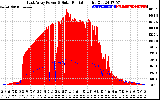 Solar PV/Inverter Performance East Array Power Output & Solar Radiation