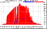 Solar PV/Inverter Performance East Array Power Output & Effective Solar Radiation