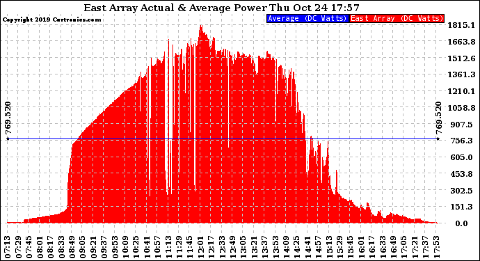 Solar PV/Inverter Performance East Array Actual & Average Power Output