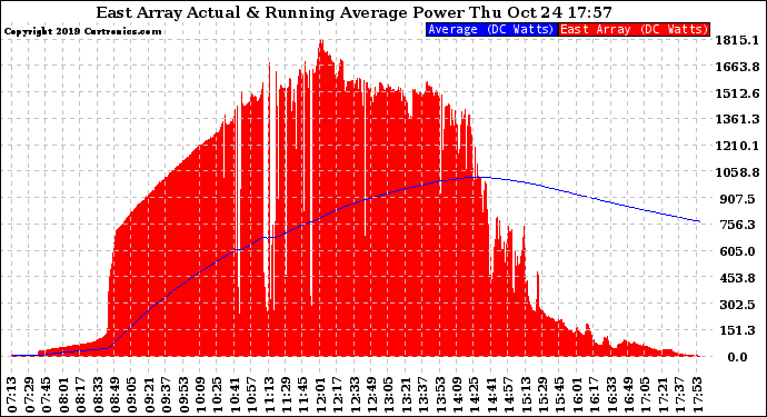 Solar PV/Inverter Performance East Array Actual & Running Average Power Output