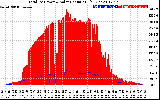 Solar PV/Inverter Performance Total PV Panel Power Output & Solar Radiation