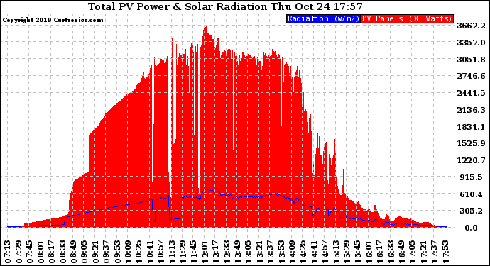 Solar PV/Inverter Performance Total PV Panel Power Output & Solar Radiation