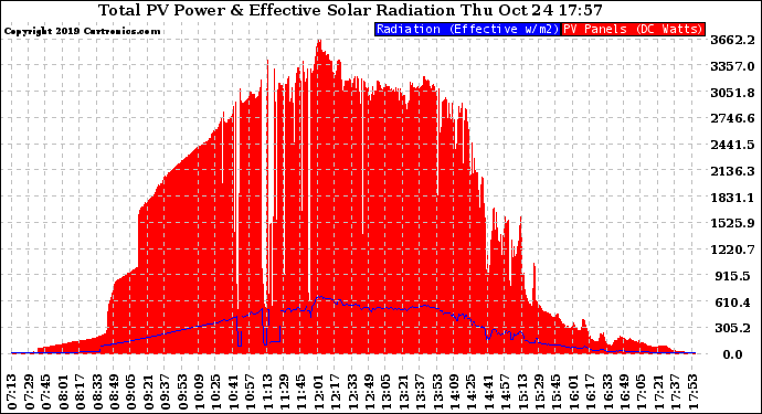 Solar PV/Inverter Performance Total PV Panel Power Output & Effective Solar Radiation
