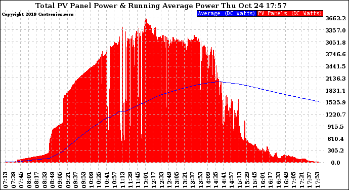 Solar PV/Inverter Performance Total PV Panel & Running Average Power Output
