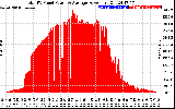 Solar PV/Inverter Performance Total PV Panel Power Output