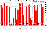 Solar PV/Inverter Performance Daily Solar Energy Production