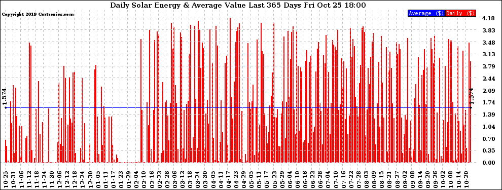Solar PV/Inverter Performance Daily Solar Energy Production Value Last 365 Days