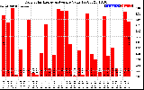 Solar PV/Inverter Performance Daily Solar Energy Production Value