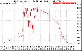 Solar PV/Inverter Performance Daily Energy Production Per Minute