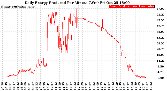 Solar PV/Inverter Performance Daily Energy Production Per Minute