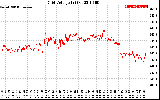 Solar PV/Inverter Performance Grid Voltage