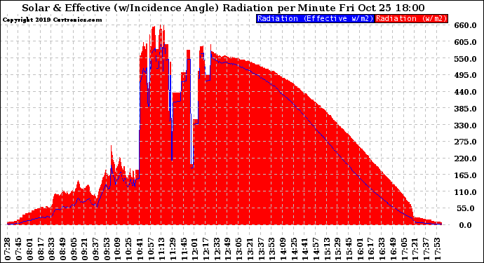 Solar PV/Inverter Performance Solar Radiation & Effective Solar Radiation per Minute