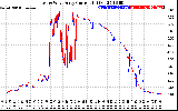 Solar PV/Inverter Performance Photovoltaic Panel Current Output