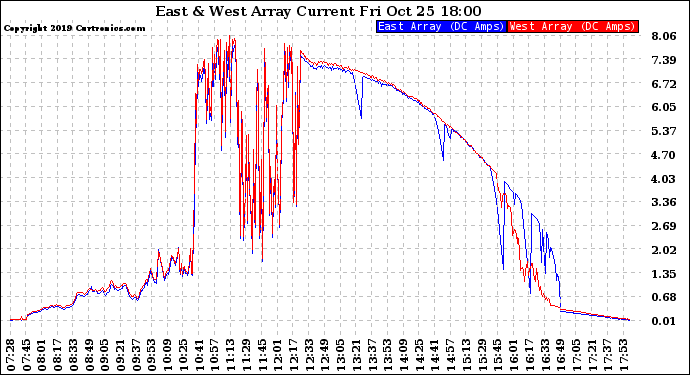 Solar PV/Inverter Performance Photovoltaic Panel Current Output