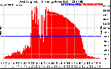 Solar PV/Inverter Performance West Array Actual & Average Power Output