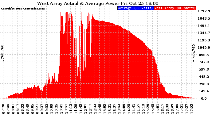 Solar PV/Inverter Performance West Array Actual & Average Power Output