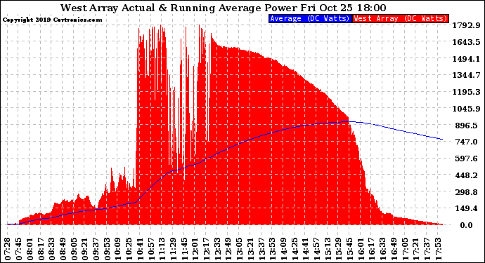 Solar PV/Inverter Performance West Array Actual & Running Average Power Output