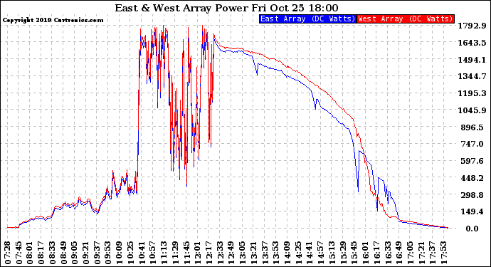 Solar PV/Inverter Performance Photovoltaic Panel Power Output