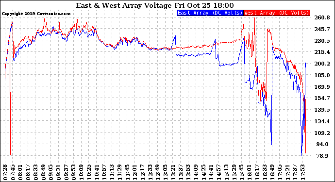 Solar PV/Inverter Performance Photovoltaic Panel Voltage Output