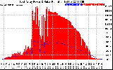 Solar PV/Inverter Performance East Array Power Output & Solar Radiation