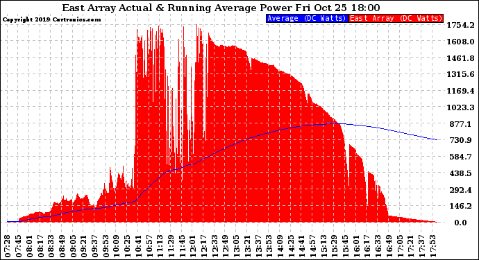 Solar PV/Inverter Performance East Array Actual & Running Average Power Output