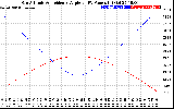 Solar PV/Inverter Performance Sun Altitude Angle & Sun Incidence Angle on PV Panels