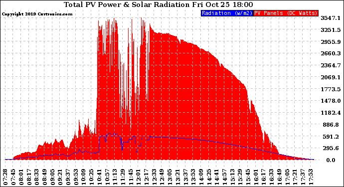 Solar PV/Inverter Performance Total PV Panel Power Output & Solar Radiation