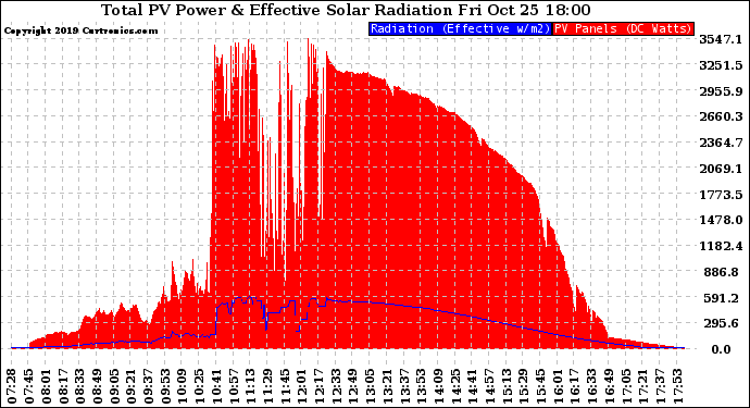 Solar PV/Inverter Performance Total PV Panel Power Output & Effective Solar Radiation