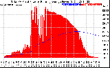 Solar PV/Inverter Performance Total PV Panel & Running Average Power Output