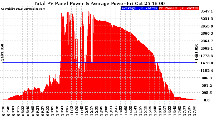 Solar PV/Inverter Performance Total PV Panel Power Output