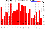 Solar PV/Inverter Performance Weekly Solar Energy Production