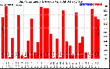 Solar PV/Inverter Performance Daily Solar Energy Production Value