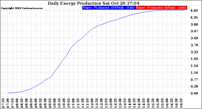 Solar PV/Inverter Performance Daily Energy Production