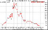 Solar PV/Inverter Performance Daily Energy Production Per Minute