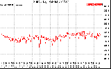 Solar PV/Inverter Performance Grid Voltage