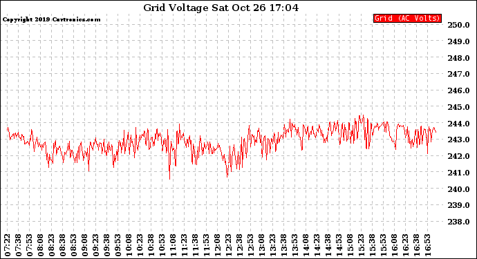 Solar PV/Inverter Performance Grid Voltage