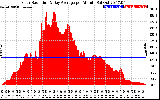 Solar PV/Inverter Performance Solar Radiation & Day Average per Minute