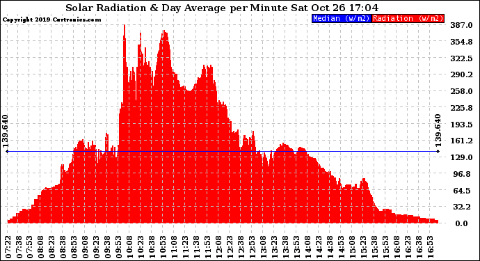 Solar PV/Inverter Performance Solar Radiation & Day Average per Minute