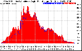 Solar PV/Inverter Performance Solar Radiation & Effective Solar Radiation per Minute