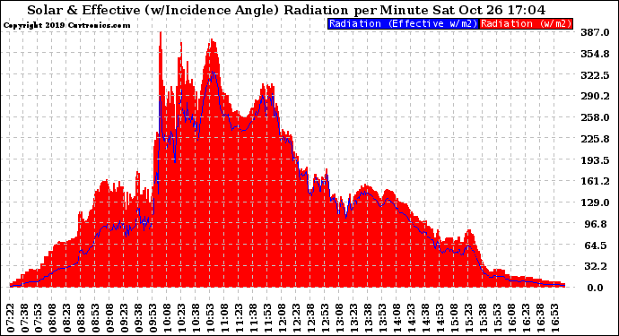 Solar PV/Inverter Performance Solar Radiation & Effective Solar Radiation per Minute