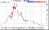 Solar PV/Inverter Performance Photovoltaic Panel Current Output