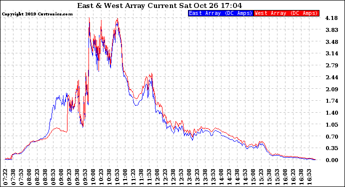 Solar PV/Inverter Performance Photovoltaic Panel Current Output