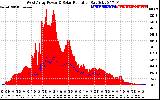 Solar PV/Inverter Performance West Array Power Output & Solar Radiation