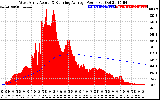 Solar PV/Inverter Performance West Array Actual & Running Average Power Output