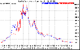 Solar PV/Inverter Performance Photovoltaic Panel Power Output