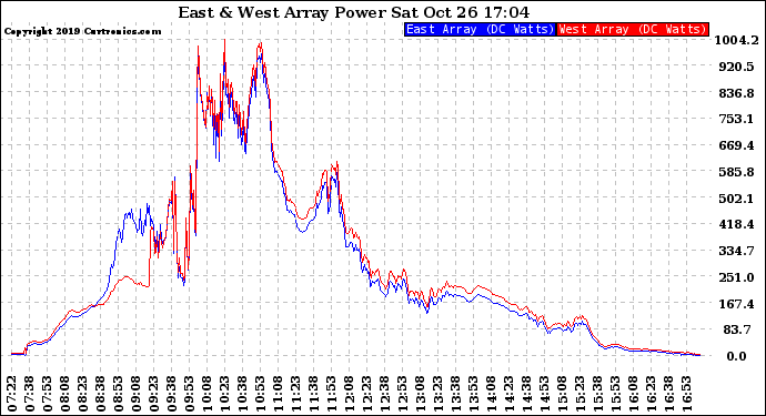 Solar PV/Inverter Performance Photovoltaic Panel Power Output